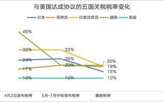 “雷声大、雨点小”，四大因素阻碍特朗普高关税政策落地|界面新闻
