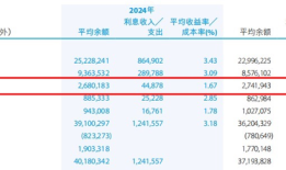 利率下行期，上市银行这类资产收益率却逆势上行｜年报观察|界面新闻