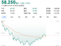 小米集团午后跌幅一度扩大至5%|界面新闻 · 科技