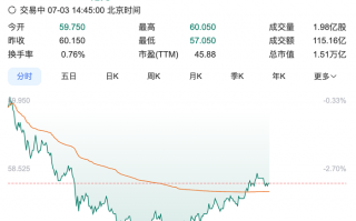 小米集团午后跌幅一度扩大至5%|界面新闻 · 科技