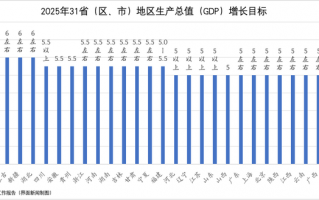 今年经济增长目标或保持在5%左右，物价涨幅或下调至2% | 地方两会看全国①|界面新闻