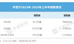 华领医药首次半年扭亏，靠的是“分手费”？|界面新闻