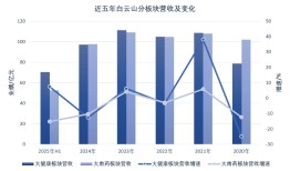 白云山上半年利润再走低：金戈继续承压，王老吉回升|界面新闻