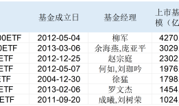 ETF迈入6万亿！七只基金已成千亿“巨无霸”，今年这些ETF被爆买|界面新闻