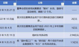 财说| 应收账款飙升至营收86%，莱茵生物募资改道背后的财务真相|界面新闻 · 证券