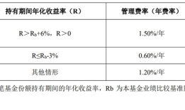 下周二开售！16只浮动费率基金披露招募书，新机制下管理费这么收|界面新闻