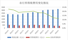 “政府债效应”：13家上市银行减收却增利｜年报观察|界面新闻