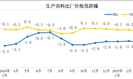 国家统计局：3月份工业生产者出厂价格同比下降2.5%|界面新闻 · 快讯