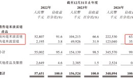 IPO雷达 | 中国第三大毫米波供应商承泰科技拟香港上市，九成收入来自第一大客户|界面新闻 · 证券