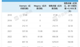 司美格鲁肽跌落神坛|界面新闻