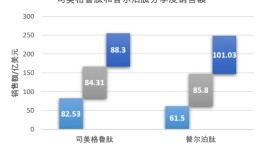 诺和诺德股价大跌！在阿尔茨海默病三期研究中失利|界面新闻