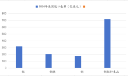 美国钢铁关税清单“扩容”，行业关税或成特朗普后续贸易政策核心|界面新闻