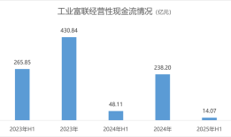 AI红利兑现，工业富联陷入薄利困境|界面新闻 · 证券