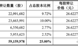 创始团队套现19亿离场，奇瑞接盘能助鸿合科技重生吗？|界面新闻 · 证券