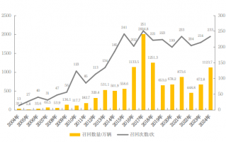 汽车召回时隔五年再超千万辆，新能源车占比四成|界面新闻 · 汽车