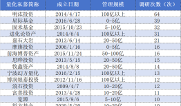 新趋势？量化私募开始“卷”调研，电子、医药生物、机械设备居前三|界面新闻