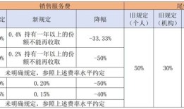 业内热议公募销售费用新规：7.65万亿债基“压力山大”，这类资产或获益|界面新闻