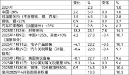 特朗普再掀关税战，但市场为何对“对等关税”逐渐脱敏？|界面新闻