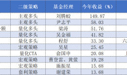 各大私募年内收益哪家强？“公募派”、“期货派”表现最优|界面新闻