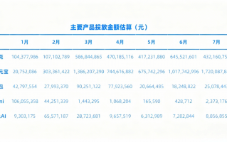 豆包DAU破亿，成字节史上推广费用最少的破亿产品|界面新闻