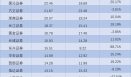 券商业绩盘点：中信、国泰海通、华泰三强争霸，国联民生、中泰自营“踩雷”|界面新闻