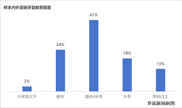 界面调研No.2｜要交社保吗？我们拿20多个问题问了100个外卖员|界面新闻 · 中国