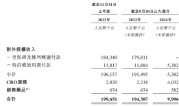 IPO雷达｜新冠特效药遇冷，旺山旺水去年前三季收入降至不足千万，烧钱还能维持多久？|界面新闻 · 证券