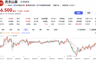 创42个月新高 ！农夫山泉股价大涨近6%，市值重回5200亿港元|界面新闻