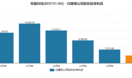 邦基科技拟收购猪企谋转型，三连板背后：神秘人精准潜伏，巨量解禁将至|界面新闻 · 证券