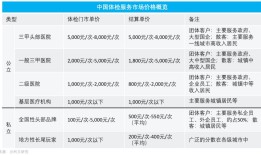 体检套餐千千万，有效体检到底得花多少钱？|界面新闻