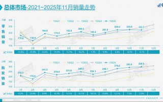 11月全国乘用车零售超222万辆，三年来首次同比下滑|界面新闻 · 汽车