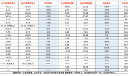 大收缩！汽车金融业绩扫描：过半营收下滑，也有公司净利大增373%|界面新闻