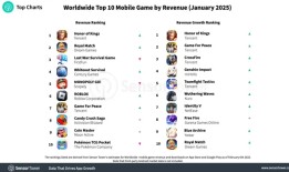 《王者荣耀》重夺全球手游收入榜首位，创历史第二高单月收入|界面新闻 · 科技