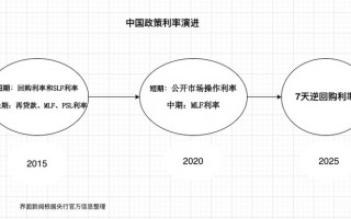政策利率十年嬗变：7天逆回购登顶，“麻辣粉”MLF退出|界面新闻