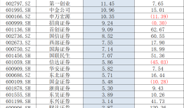 2024年上市券商资管业务“加量不加价”，资管子公司整体经营承压|界面新闻