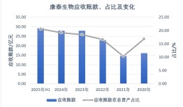 利润大跌的康泰生物应收账款继续走高|界面新闻