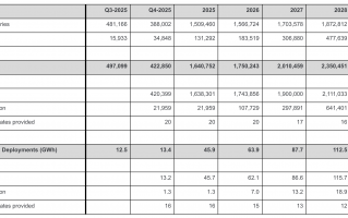 四季度交付量预计下滑15%，特斯拉罕见发布分析师悲观预期|界面新闻 · 汽车