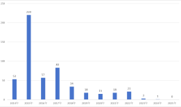 证券类私募总规模连刷新高，2025年仍有逾500家管理人黯然离场|界面新闻
