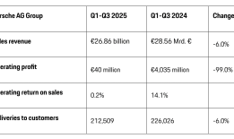 保时捷营业利润暴跌99%，上市三年股价腰斩|界面新闻 · 汽车