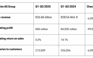 保时捷营业利润暴跌99%，上市三年股价腰斩|界面新闻 · 汽车