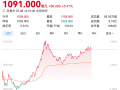一度突破1100港元，老铺黄金股价再创新高|界面新闻 · 证券