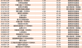 股债共震、“固收+”变“固收－”，近六成产品月度收益为负|界面新闻