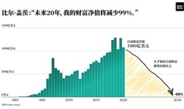 比尔·盖茨20年内将捐出几乎全部财富，并将关闭盖茨基金会|界面新闻 · 科技