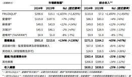 和黄医药成功盈利，抗癌药在海外一年卖了近3亿美元|界面新闻