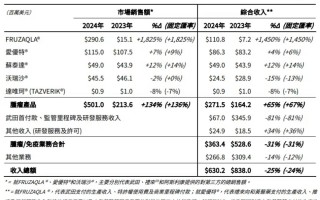 和黄医药成功盈利，抗癌药在海外一年卖了近3亿美元|界面新闻