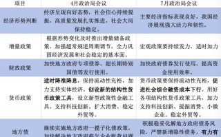 政治局会议解读：短期降息概率低，推进融资平台出清|界面新闻