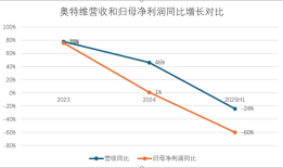 财说 | 实控人套现、存货高企、业绩下滑，奥特维的“光伏寒冬”|界面新闻 · 证券