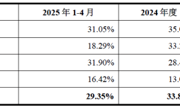 财说| IPO募资资金大量闲置却仍要“圈钱”，新莱福并购有何蹊跷？|界面新闻 · 证券