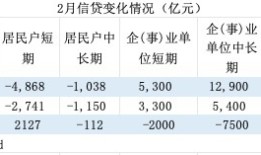 2月“强社融”的双面叙事：信贷需求不足，政府债强劲|界面新闻