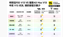 李想：接管次数更少，理想AD Max V13在国内表现超越特斯拉FSD|界面新闻 · 快讯